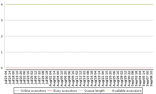 [Load statistics graph]