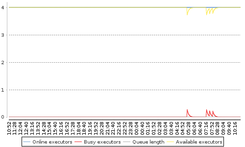 [Load statistics graph]