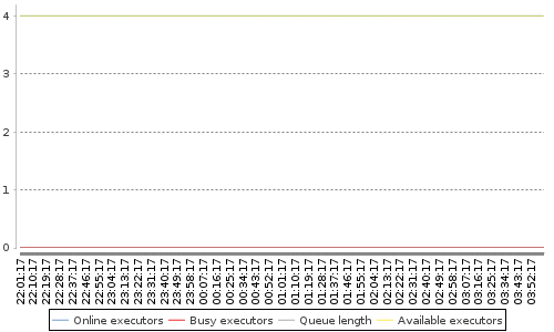 [Load statistics graph]