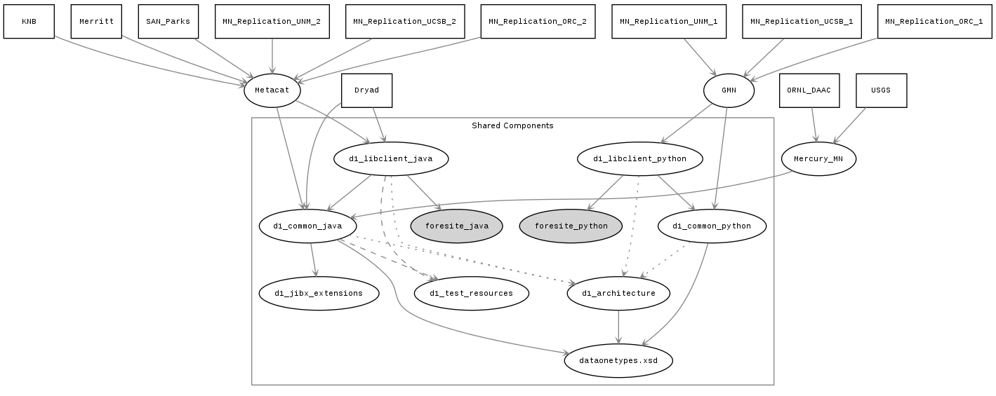 digraph core_components {

    color="#888888";
    fontname = "Bitstream Vera Sans";
    fontsize = 8;

    edge [
      fontname = "Bitstream Vera Sans"
      fontsize = 8
      color = "#888888"
      arrowhead = "open"
      arrowsize = 0.5
      style="solid"
      ];

    node [
      fontname = "Courier"
      fontsize = 8
      fontcolor = "black"];

    subgraph cluster_CORE {
      label="Shared Components";
      color="#888888";

      schema [label="dataonetypes.xsd"];
      d1_common_java;
      d1_common_python;
      d1_libclient_java;
      d1_libclient_python;
      d1_architecture;
      foresite_java [style="filled" bgcolor="grey80"];
      foresite_python [style="filled" bgcolor="grey80"];

      d1_architecture -> schema;
      d1_common_java -> schema;
      d1_common_java -> d1_jibx_extensions;
      d1_common_java -> d1_test_resources [style="dashed"];
      d1_common_java -> d1_architecture [style="dotted"];
      d1_common_python -> schema;
      d1_common_python  -> d1_architecture [style="dotted"];
      d1_libclient_java -> d1_common_java;
      d1_libclient_java -> d1_test_resources [style="dashed"];
      d1_libclient_java  -> d1_architecture [style="dotted"];
      d1_libclient_java  -> foresite_java;
      d1_libclient_python -> d1_common_python;
      d1_libclient_python -> d1_architecture [style="dotted"];
      d1_libclient_python -> foresite_python;
    }

    Metacat;
    Mercury_MN;

    KNB [shape="record"];
    ORNL_DAAC [shape="record"];
    USGS [shape="record"];
    Dryad [shape="record"];
    Merritt [shape="record"];
    SAN_Parks [shape="record"];
    MN_Replication_UNM_1 [shape="record"];
    MN_Replication_UNM_2 [shape="record"];
    MN_Replication_UCSB_1 [shape="record"];
    MN_Replication_UCSB_2 [shape="record"];
    MN_Replication_ORC_1 [shape="record"];
    MN_Replication_ORC_2 [shape="record"];

    Metacat -> d1_common_java;
    Metacat -> d1_libclient_java;
    KNB -> Metacat;
    SAN_Parks -> Metacat;
    Merritt -> Metacat;

    Mercury_MN -> d1_common_java;
    ORNL_DAAC -> Mercury_MN;
    USGS -> Mercury_MN;

    GMN -> d1_common_python;
    GMN -> d1_libclient_python;
    MN_Replication_UNM_1 -> GMN;
    MN_Replication_UCSB_1 -> GMN;
    MN_Replication_ORC_1 -> GMN;

    MN_Replication_UNM_2 -> Metacat;
    MN_Replication_UCSB_2 -> Metacat;
    MN_Replication_ORC_2 -> Metacat;

    Dryad -> d1_common_java;
    Dryad -> d1_libclient_java;
}