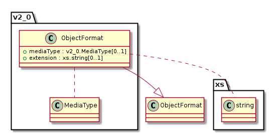 ../_images/class_v2_0.ObjectFormat.png