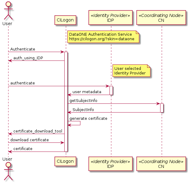 @startuml images/12_seq_a.png
actor User
participant CILogon
participant IDP <<Identity Provider >>
participant CN <<Coordinating Node>>

note right of CILogon
  DataONE Authentication Service
  https://cilogon.org/?skin=dataone
end note
User -> CILogon: Authenticate
activate CILogon
CILogon -> User: auth_using_IDP

note right of IDP
  User selected
  Identity Provider
end note
User -> IDP: authenticate
activate IDP
IDP -> CILogon: user metadata
deactivate IDP
CILogon -> CN: getSubjectInfo
activate CN
CN -> CILogon: SubjectInfo
deactivate CN
CILogon -> CILogon: generate certificate
CILogon -> User: certificate_download_tool
User -> CILogon: download certificate
CILogon -> User: certificate
deactivate CILogon

@enduml