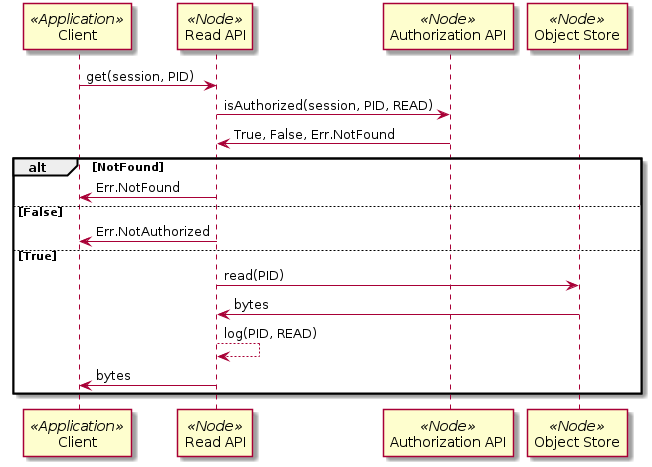 @startuml images/01_seq.png
participant "Client" as app_client << Application >>
participant "Read API" as n_crud << Node >>
participant "Authorization API" as n_authorize << Node >>
participant "Object Store" as n_ostore << Node >>
app_client -> n_crud: get(session, PID)
n_crud -> n_authorize: isAuthorized(session, PID, READ)
n_crud <- n_authorize: True, False, Err.NotFound
alt NotFound
  app_client <- n_crud: Err.NotFound
else False
  app_client <- n_crud: Err.NotAuthorized
else True
  n_crud -> n_ostore: read(PID)
  n_crud <- n_ostore: bytes
  n_crud --> n_crud: log(PID, READ)
  app_client <- n_crud: bytes
end
@enduml