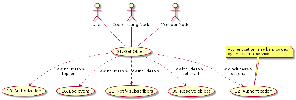 @startuml images/01_uc.png
actor "User" as client
usecase "12. Authentication" as authen
note top of authen
Authentication may be provided
by an external service
end note

  actor "Coordinating Node" as CN
  actor "Member Node" as MN
  usecase "13. Authorization" as author
  usecase "01. Get Object" as GET
  usecase "16. Log event" as log
  usecase "21. Notify subscribers" as subscribe
  usecase "36. Resolve object" as resolve
  client -- GET
  CN -- GET
  MN -- GET
  GET ..> author: <<includes>>\n[optional]
  GET ..> authen: <<includes>>\n[optional]
  GET ..> log: <<includes>>
  GET ..> subscribe: <<includes>>
  GET ..> resolve: <<includes>>\n[optional]

@enduml
