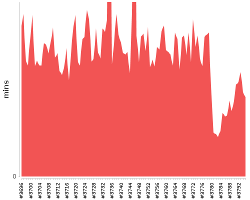 [Build time graph]