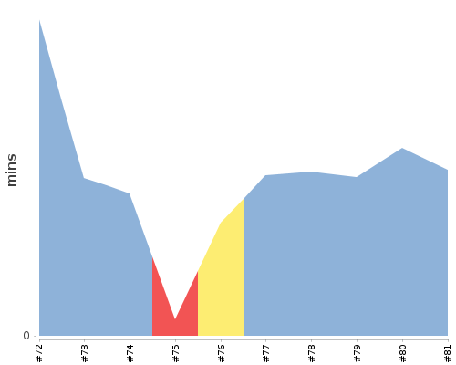 [Build time graph]