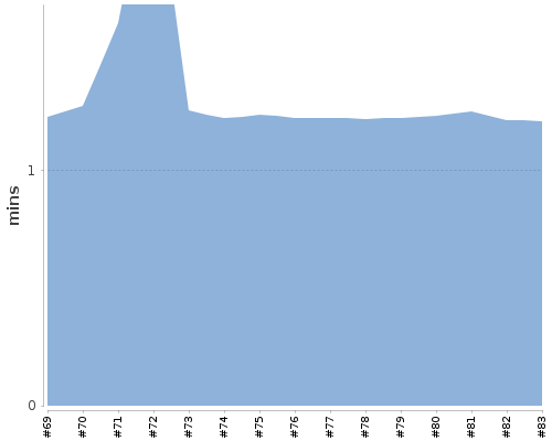 [Build time graph]