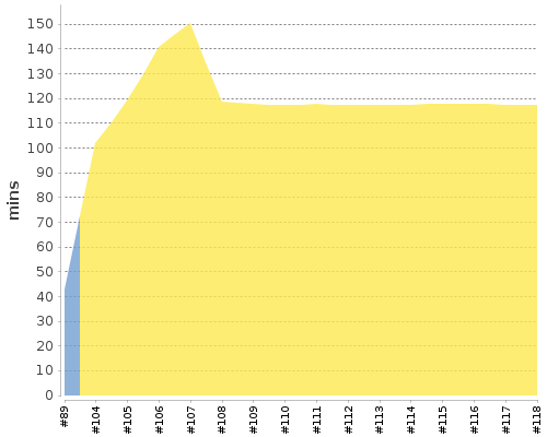 [Build time graph]