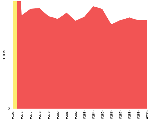 [Build time graph]