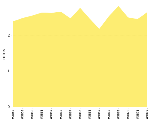 [Build time graph]