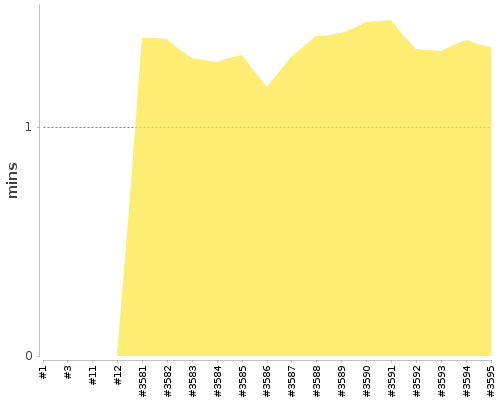 [Build time graph]