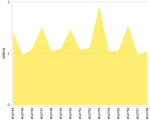 [Build time graph]