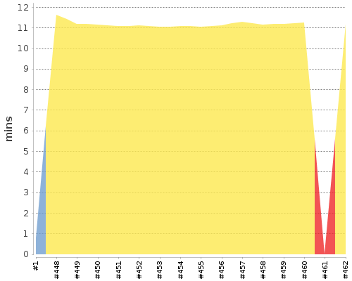 [Build time graph]