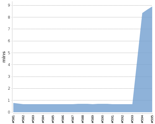 [Build time graph]