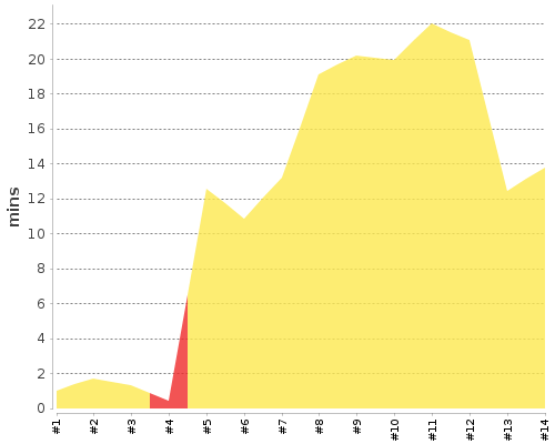 [Build time graph]