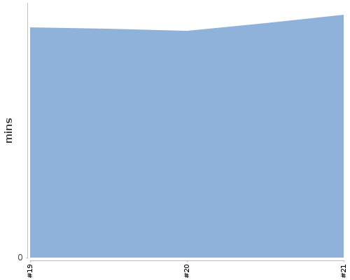 [Build time graph]