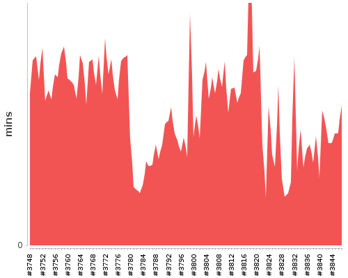 [Build time graph]