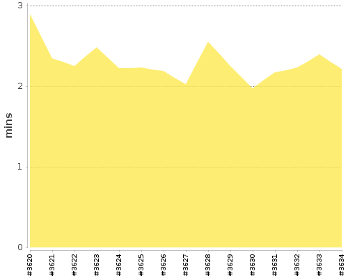 [Build time graph]