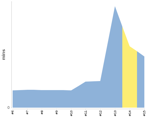 [Build time graph]