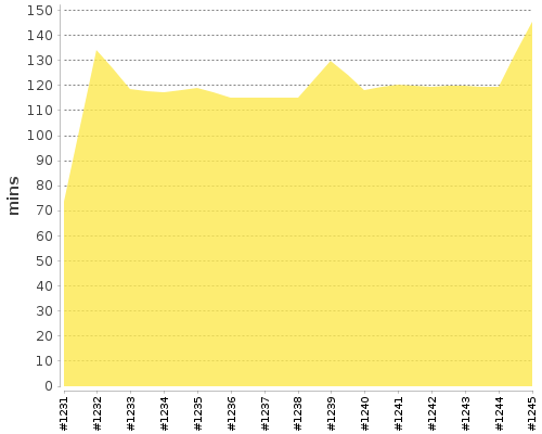 [Build time graph]