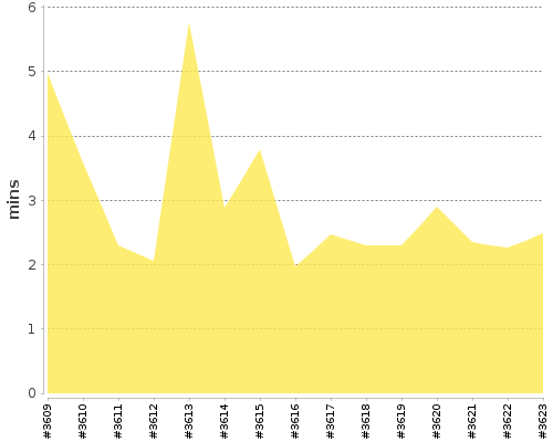 [Build time graph]