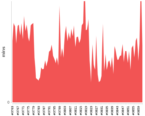 [Build time graph]