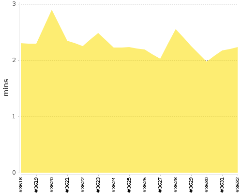 [Build time graph]