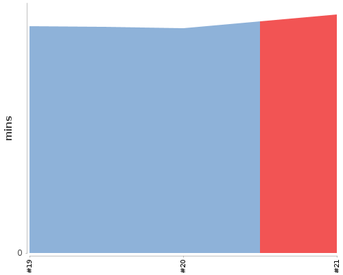 [Build time graph]