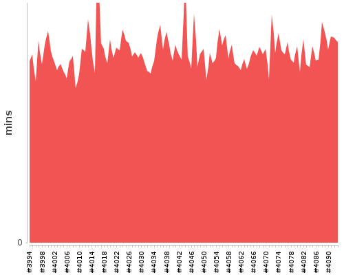 [Build time graph]