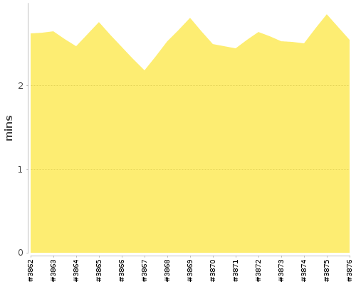 [Build time graph]