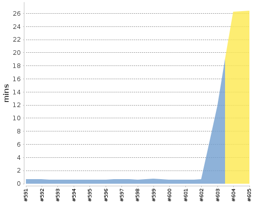 [Build time graph]