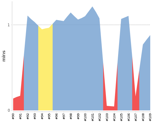 [Build time graph]