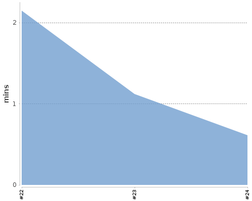 [Build time graph]