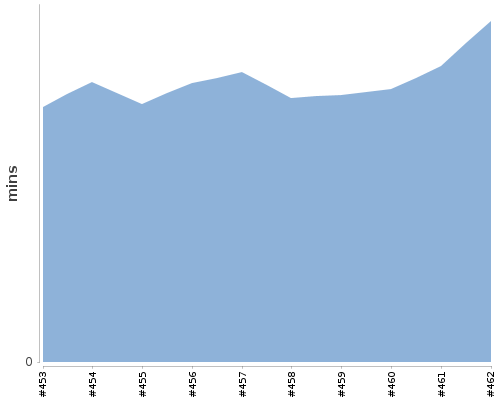 [Build time graph]