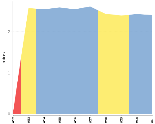 [Build time graph]