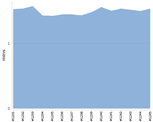 [Build time graph]