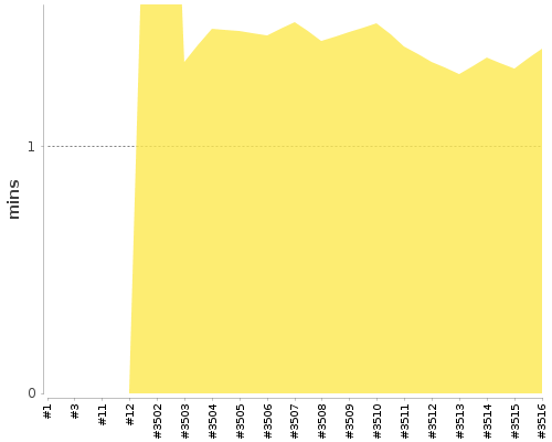 [Build time graph]