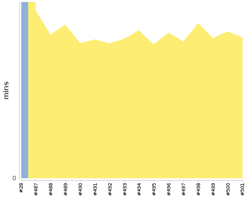 [Build time graph]