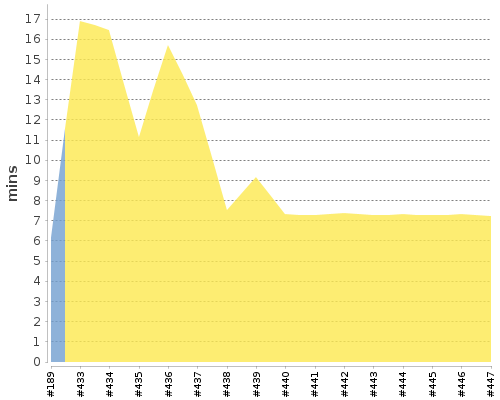 [Build time graph]