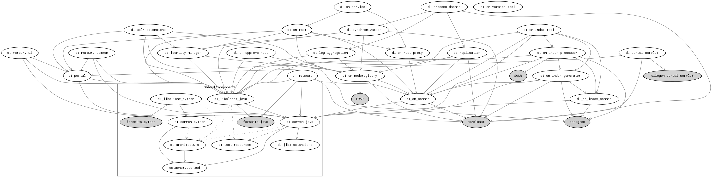 digraph core_components {

   color="#888888";
   fontname = "Bitstream Vera Sans";
   fontsize = 10;

   edge [
     fontname = "Bitstream Vera Sans"
     fontsize = 8
     color = "#888888"
     arrowhead = "open"
     arrowsize = 0.5
     style="solid"
     ];

   node [
     fontname = "Courier"
     fontsize = 10
     fontcolor = "black"];

   subgraph cluster_CORE {
     label="Shared Components";
     color="#888888";

     schema [label="dataonetypes.xsd"];
     d1_common_java;
     d1_common_python;
     d1_libclient_java;
     d1_libclient_python;
     d1_architecture;
     d1_jibx_extensions;
     d1_test_resources;
     foresite_java [style="filled" bgcolor="grey80"];
     foresite_python [style="filled" bgcolor="grey80"];

     d1_architecture -> schema;
     d1_common_java -> schema;
     d1_common_java -> d1_jibx_extensions;
     d1_common_java -> d1_test_resources [style="dashed"];
     d1_common_java -> d1_architecture [style="dotted"];
     d1_common_python -> schema;
     d1_common_python  -> d1_architecture [style="dotted"];
     d1_libclient_java -> d1_common_java;
     d1_libclient_java -> d1_test_resources [style="dashed"];
     d1_libclient_java  -> d1_architecture [style="dotted"];
     d1_libclient_java  -> foresite_java;
     d1_libclient_python -> d1_common_python;
     d1_libclient_python -> d1_architecture [style="dotted"];
     d1_libclient_python -> foresite_python;
   }


   postgres [style="filled" fillcolor="grey80"];
   hazelcast [style="filled" bgcolor="grey80"];
   LDAP [style="filled" bgcolor="grey80"];
   SOLR [style="filled" bgcolor="grey80"];
   cilogon_portal_servlet [style="filled" bgcolor="grey80" label="cilogon-portal-servlet"];

   d1_cn_version_tool;
   d1_cn_common;
   d1_cn_index_common;
   d1_cn_index_generator;
   d1_cn_noderegistry;
   d1_mercury_common;
   d1_portal;
   d1_cn_approve_node;
   d1_identity_manager;
   d1_log_aggregation;
   d1_mercury_ui;
   d1_portal_servlet;
   d1_cn_rest;
   d1_cn_rest_proxy;
   d1_cn_service;
   d1_solr_extensions;
   d1_synchronization;
   d1_cn_index_processor;
   d1_replication;
   d1_cn_index_tool;
   d1_process_daemon;
   cn_metacat;

   d1_cn_common -> d1_common_java;
   d1_cn_common -> hazelcast;

   d1_cn_index_common -> d1_common_java;
   d1_cn_index_common -> postgres;

   d1_cn_index_generator -> d1_cn_index_common;
   d1_cn_index_generator -> d1_common_java;
   d1_cn_index_generator -> d1_cn_common;
   d1_cn_index_generator -> postgres;
   d1_cn_index_generator -> hazelcast;

   d1_cn_noderegistry -> d1_cn_common;
   d1_cn_noderegistry -> LDAP;
   d1_cn_noderegistry -> hazelcast;

   d1_mercury_common -> d1_common_java;
   d1_mercury_common -> d1_libclient_java;
   d1_mercury_common -> d1_portal;

   d1_portal -> d1_common_java;
   d1_portal -> d1_libclient_java;

   d1_cn_approve_node -> d1_cn_noderegistry;
   d1_cn_approve_node -> d1_libclient_java;

   d1_identity_manager -> d1_libclient_java;
   d1_identity_manager -> d1_cn_noderegistry;

   d1_log_aggregation -> d1_libclient_java;
   d1_log_aggregation -> d1_cn_noderegistry;

   d1_mercury_ui -> d1_common_java;
   d1_mercury_ui -> d1_libclient_java;
   d1_mercury_ui -> d1_portal;

   d1_portal_servlet -> cilogon_portal_servlet;
   d1_portal_servlet -> d1_portal;
   d1_portal_servlet -> hazelcast;

   d1_cn_rest_proxy -> d1_cn_common;

   d1_cn_rest -> d1_libclient_java;
   d1_cn_rest -> d1_identity_manager;
   d1_cn_rest -> d1_portal;
   d1_cn_rest -> d1_cn_rest_proxy;
   d1_cn_rest -> d1_cn_noderegistry;
   d1_cn_rest -> d1_cn_common;

   d1_cn_service -> d1_cn_rest;
   d1_cn_service -> d1_cn_rest_proxy;

   d1_solr_extensions -> d1_libclient_java;
   d1_solr_extensions -> d1_cn_common;
   d1_solr_extensions -> d1_identity_manager;
   d1_solr_extensions -> d1_cn_noderegistry;
   d1_solr_extensions -> d1_portal;

   d1_synchronization -> d1_libclient_java;
   d1_synchronization -> d1_cn_noderegistry;
   d1_synchronization -> d1_identity_manager;
   d1_synchronization -> hazelcast;

   d1_cn_index_processor -> d1_cn_common;
   d1_cn_index_processor -> d1_libclient_java;
   d1_cn_index_processor -> d1_cn_index_common;
   d1_cn_index_processor -> d1_cn_index_generator;
   d1_cn_index_processor -> postgres;
   d1_cn_index_processor -> SOLR;

   d1_replication -> d1_cn_noderegistry;
   d1_replication -> d1_cn_common;
   d1_replication -> d1_libclient_java;
   d1_replication -> hazelcast;

   d1_cn_index_tool -> d1_common_java;
   d1_cn_index_tool -> d1_libclient_java;
   d1_cn_index_tool -> d1_cn_common;
   d1_cn_index_tool -> d1_cn_index_common;
   d1_cn_index_tool -> d1_cn_index_generator;
   d1_cn_index_tool -> d1_cn_index_processor;

   d1_process_daemon -> d1_synchronization;
   d1_process_daemon -> d1_log_aggregation;
   d1_process_daemon -> d1_replication;
   d1_process_daemon -> hazelcast;

   cn_metacat -> d1_common_java;
   cn_metacat -> d1_libclient_java;
   cn_metacat -> postgres;
   cn_metacat -> hazelcast;
   cn_metacat -> foresite_java;

}