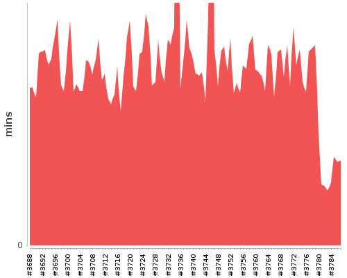 [Build time graph]