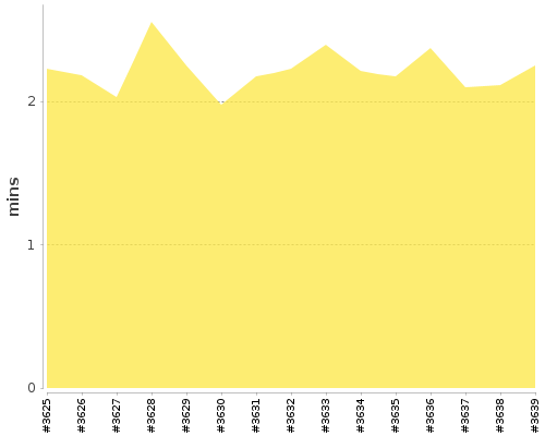 [Build time graph]