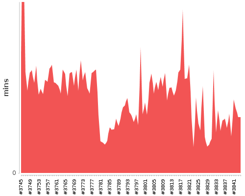 [Build time graph]