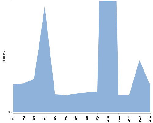 [Build time graph]