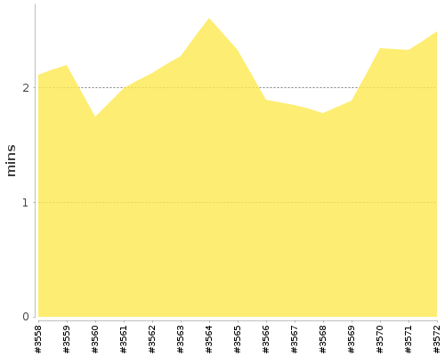 [Build time graph]