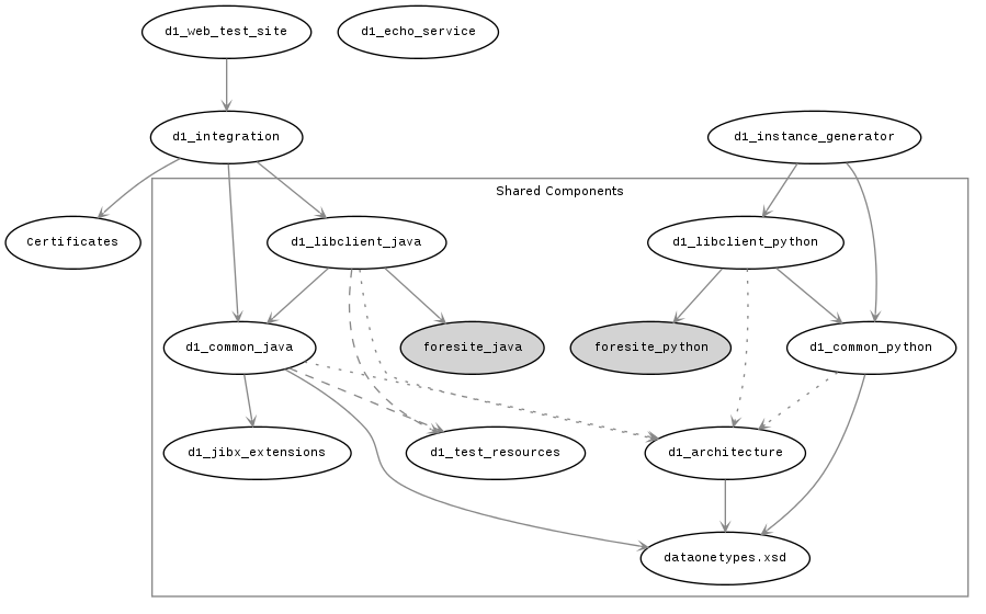 digraph core_components {

    color="#888888";
    fontname = "Bitstream Vera Sans";
    fontsize = 8;

    edge [
      fontname = "Bitstream Vera Sans"
      fontsize = 8
      color = "#888888"
      arrowhead = "open"
      arrowsize = 0.5
      style="solid"
      ];

    node [
      fontname = "Courier"
      fontsize = 8
      fontcolor = "black"];

    subgraph cluster_CORE {
      label="Shared Components";
      color="#888888";

      schema [label="dataonetypes.xsd"];
      d1_common_java;
      d1_common_python;
      d1_libclient_java;
      d1_libclient_python;
      d1_architecture;
      d1_jibx_extensions;
      d1_test_resources;
      foresite_java [style="filled" bgcolor="grey80"];
      foresite_python [style="filled" bgcolor="grey80"];

      d1_architecture -> schema;
      d1_common_java -> schema;
      d1_common_java -> d1_jibx_extensions;
      d1_common_java -> d1_test_resources [style="dashed"];
      d1_common_java -> d1_architecture [style="dotted"];
      d1_common_python -> schema;
      d1_common_python  -> d1_architecture [style="dotted"];
      d1_libclient_java -> d1_common_java;
      d1_libclient_java -> d1_test_resources [style="dashed"];
      d1_libclient_java  -> d1_architecture [style="dotted"];
      d1_libclient_java  -> foresite_java;
      d1_libclient_python -> d1_common_python;
      d1_libclient_python -> d1_architecture [style="dotted"];
      d1_libclient_python -> foresite_python;
    }

    d1_integration;
    d1_web_test_site;
    d1_instance_generator;
    d1_echo_service;

    d1_integration -> d1_common_java;
    d1_integration -> d1_libclient_java;
    d1_integration -> Certificates;

    d1_web_test_site -> d1_integration;

    d1_instance_generator -> d1_common_python;
    d1_instance_generator -> d1_libclient_python;
}