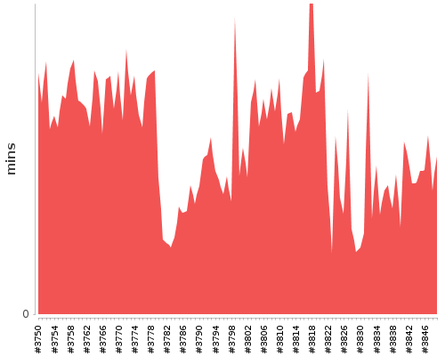 [Build time graph]