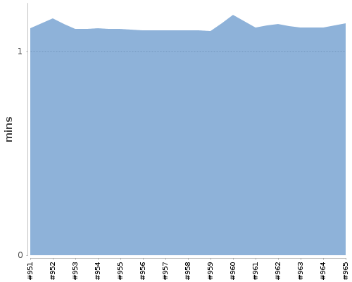 [Build time graph]