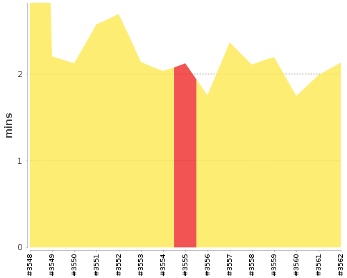 [Build time graph]