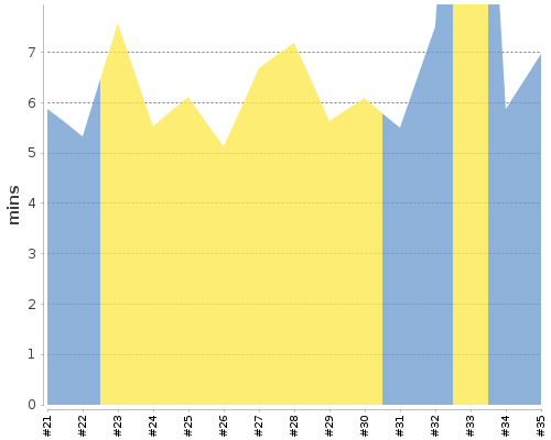 [Build time graph]